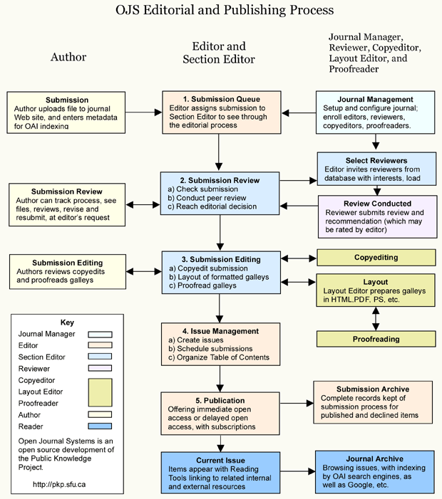 processus éditorial et d'édition d'OJS
